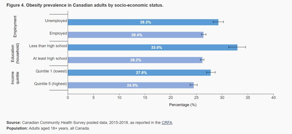 Prevalence of obesity in Canada by socio-economic status.