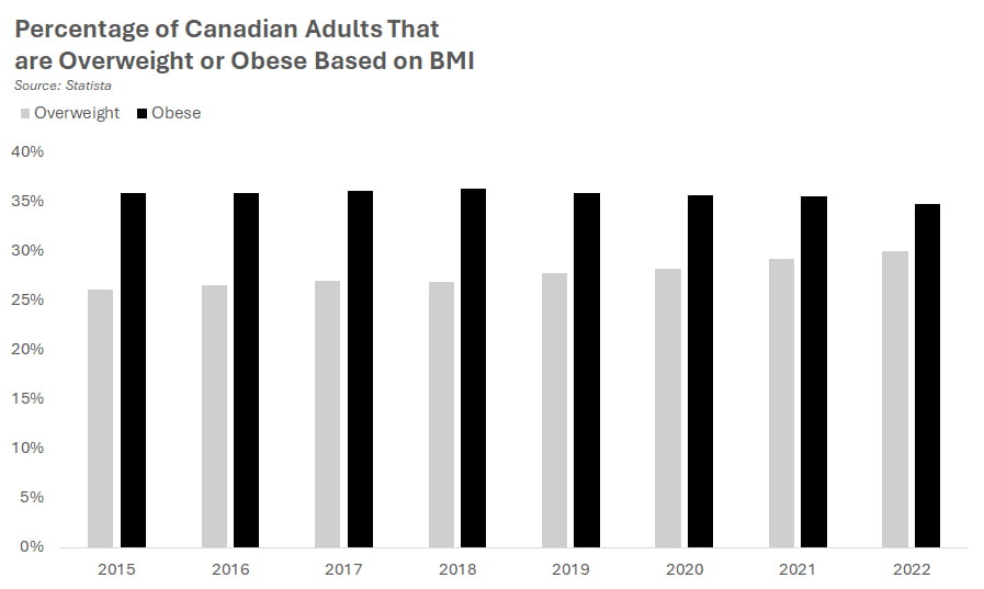 Percentage of Canadian adults that are overweight or obese based on BMI.