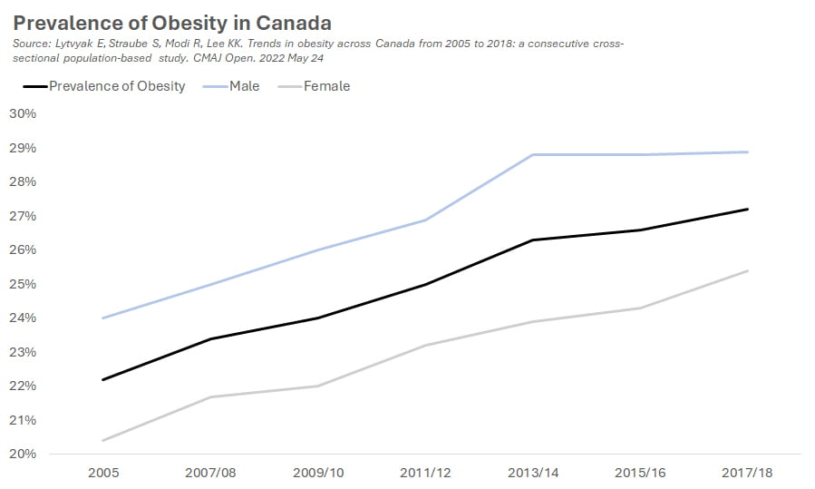 Prevalence of obesity in Canada by gender.