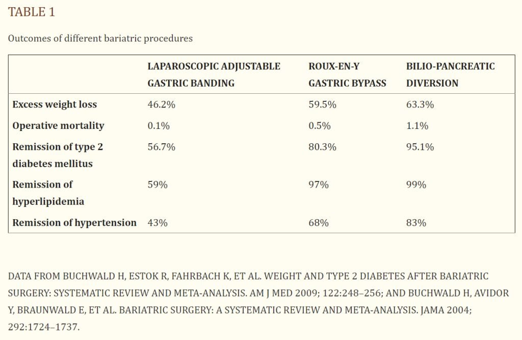 Remission of type 2 diabetes by weight loss surgery type.