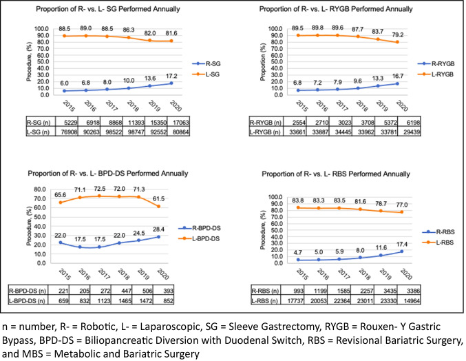 Proportions of robotic vs traditional bariatric surgery.